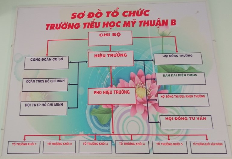 Sơ đồ tổ chức